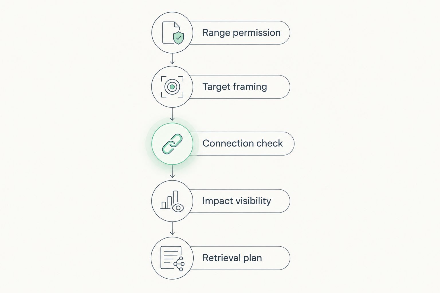 Five checks for setting up and evaluating a target camera