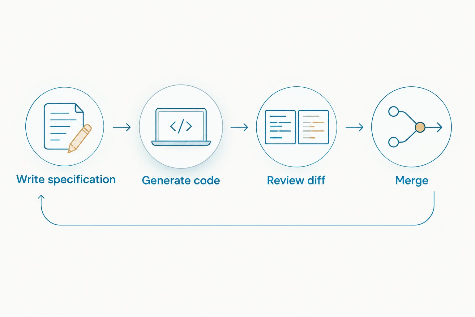 Four-step loop from specification to merged Rust code