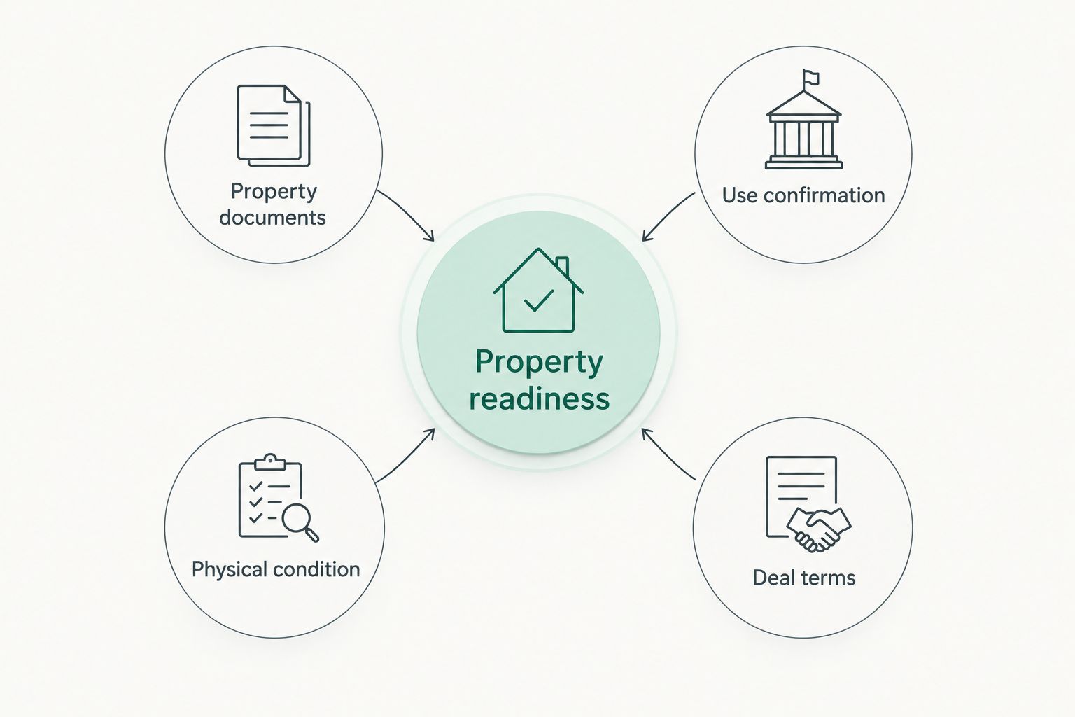 Property readiness framework covering documents, use confirmation, physical condition, and deal terms