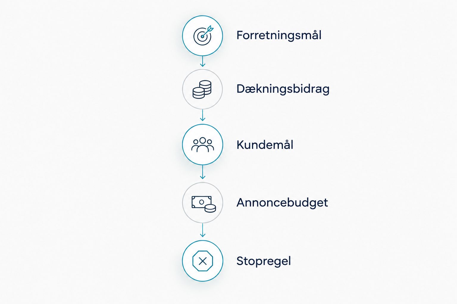 Budgetproces fra forretningsmål og dækningsbidrag til kundemål, annoncebudget og stopregel.