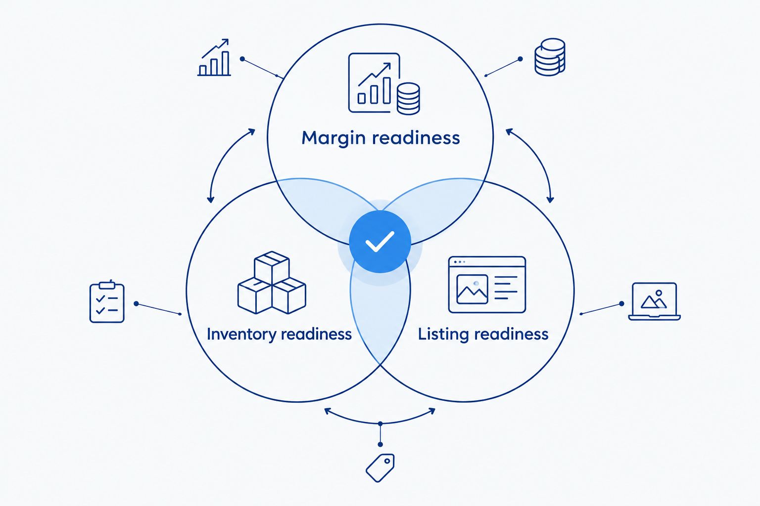 Three overlapping checks for margin, inventory, and listing readiness