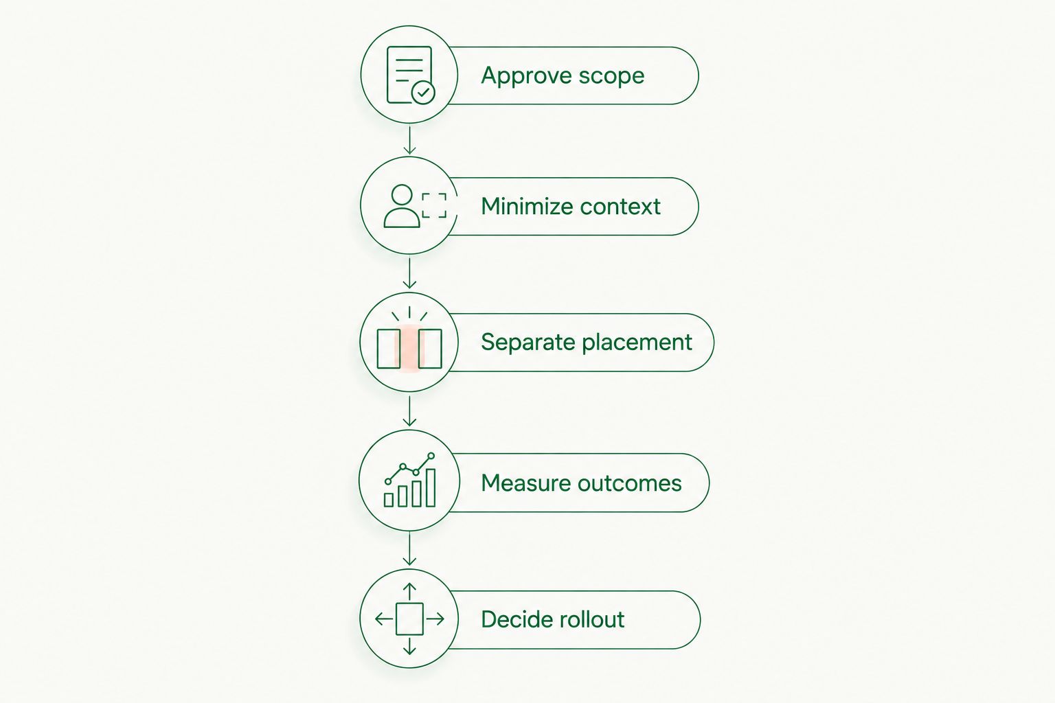 Enterprise chatbot ad pilot from scope approval through the rollout decision