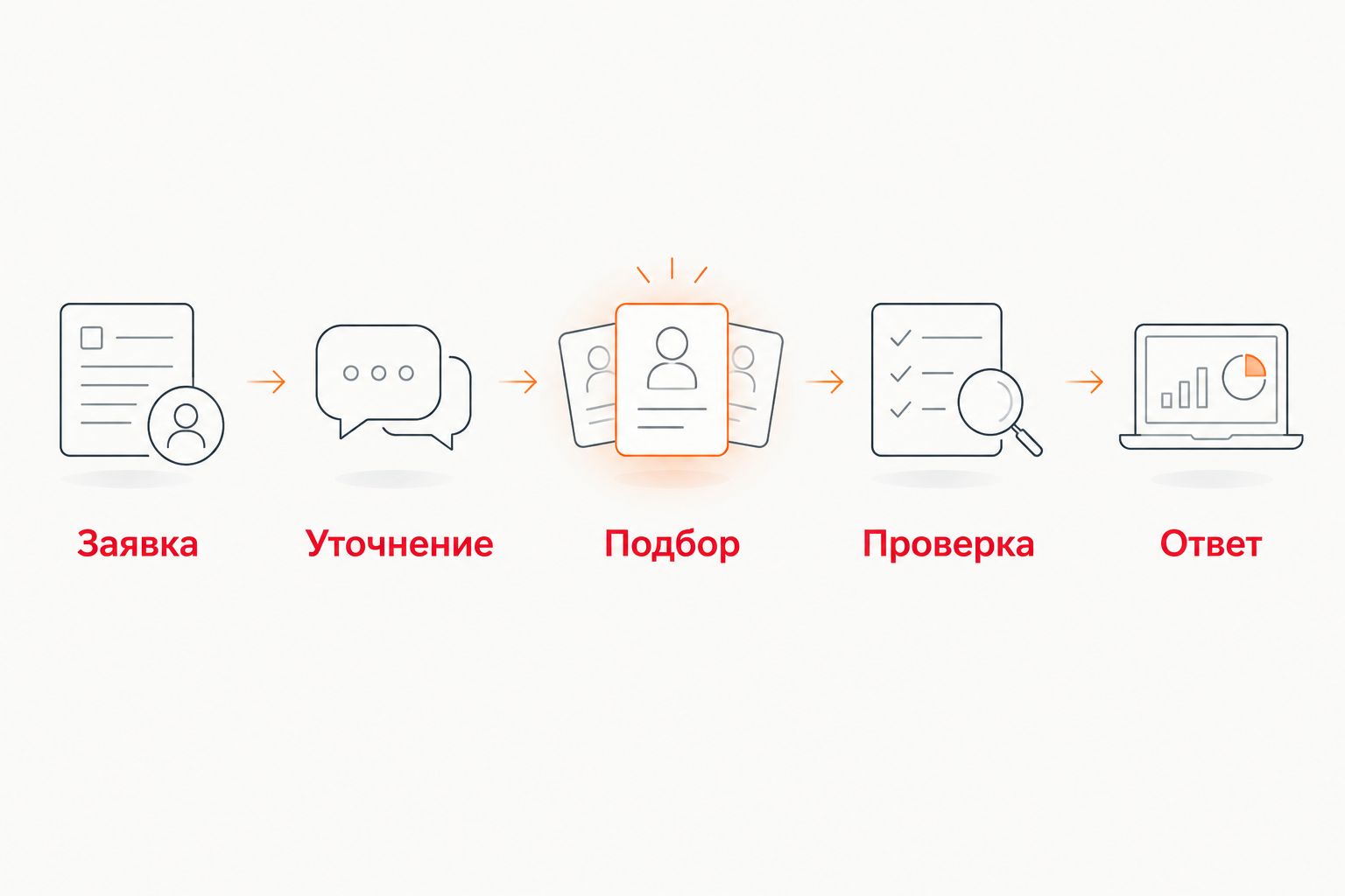 Маршрут туристической заявки от уточнения пожеланий до проверенного ответа менеджера