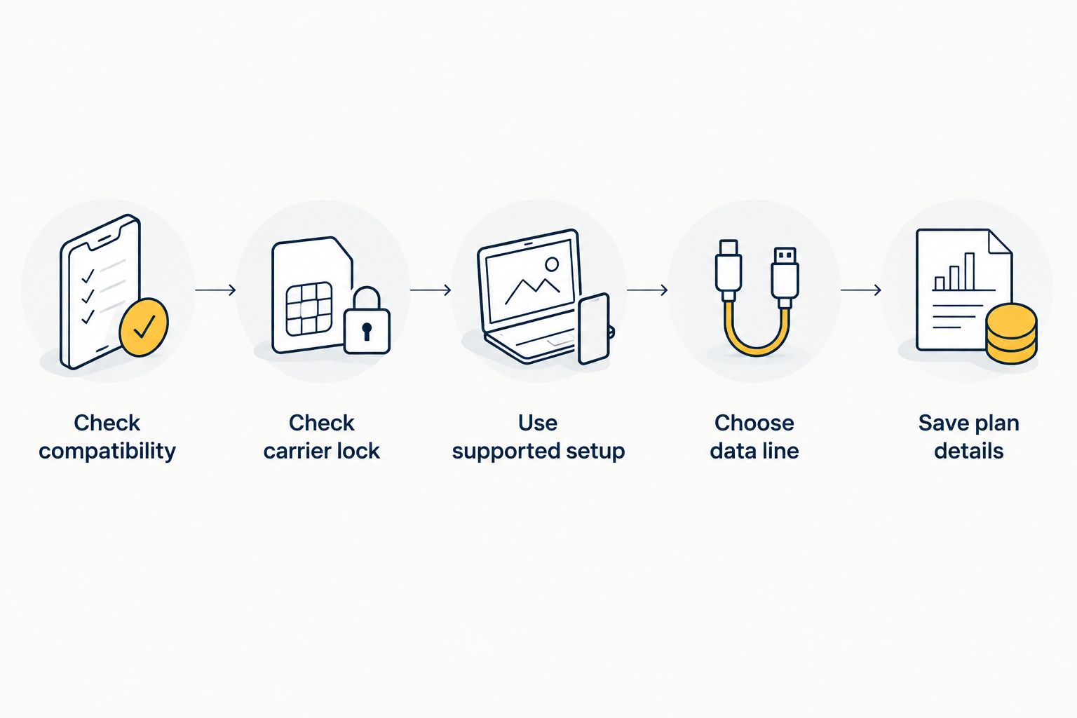 Supported eSIM setup from compatibility checks to saving plan details