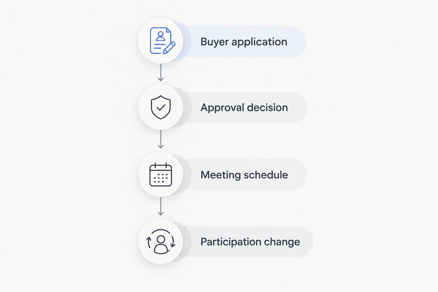 Four demonstration checkpoints from buyer application to a change in participation