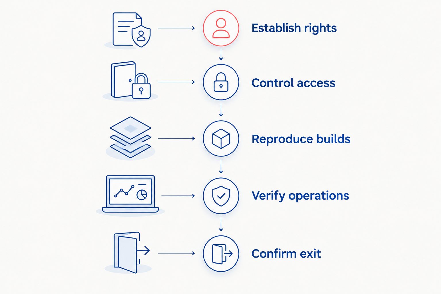 Handover stages covering rights, access, reproducible builds, operations and exit.