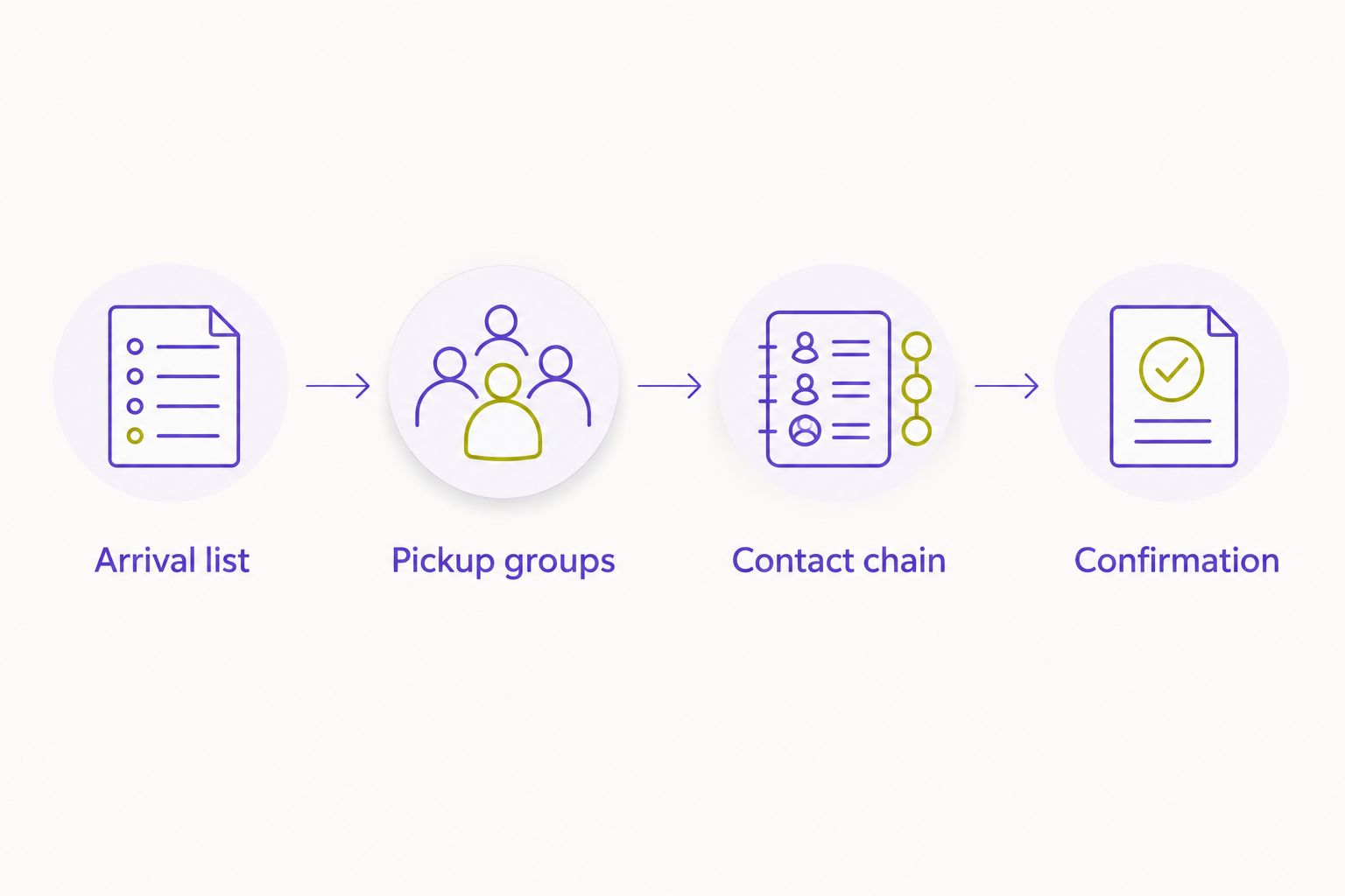 Planning sequence from arrival list through pickup groups and contacts to confirmation