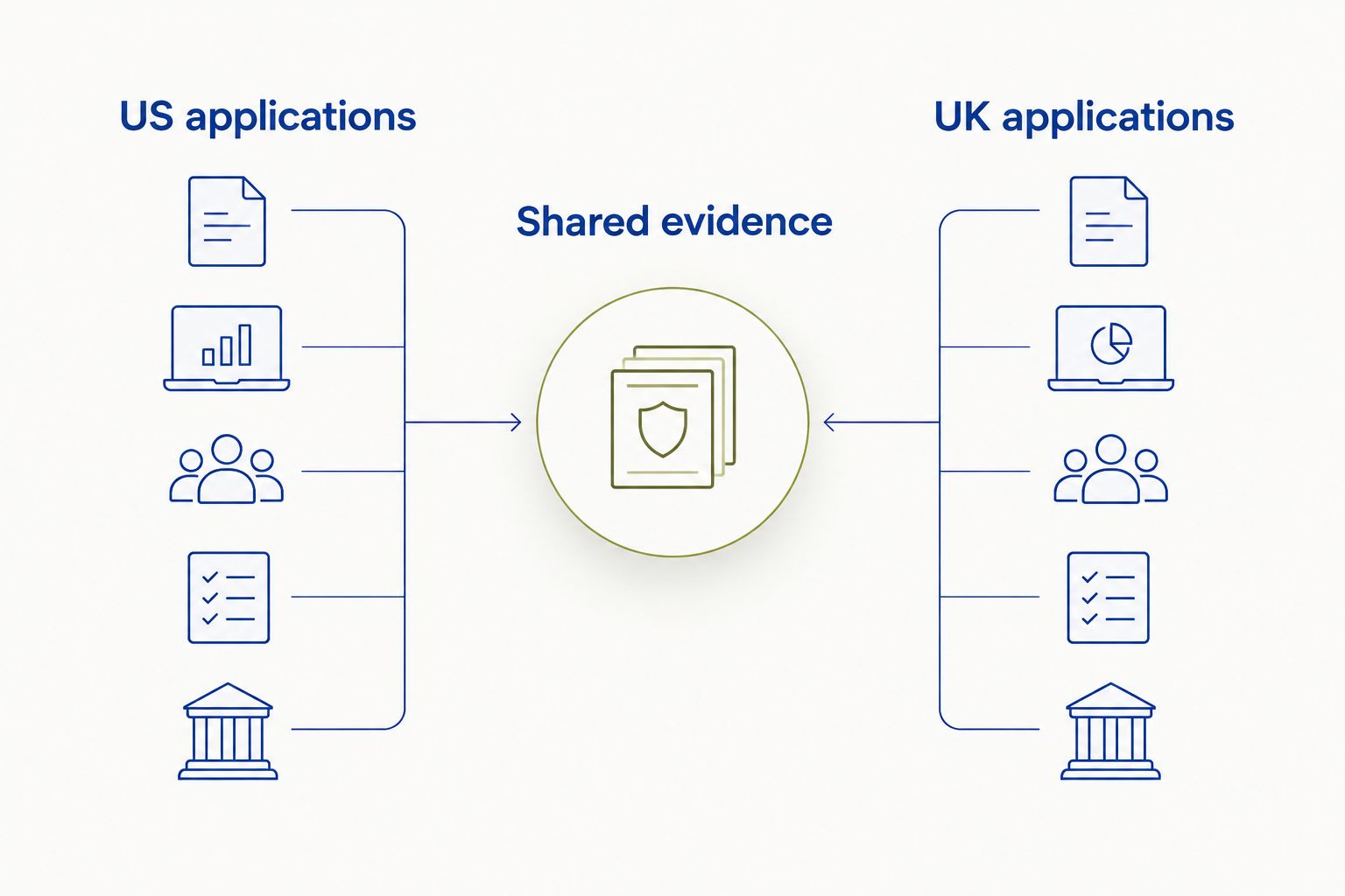 US and UK application plans connected by a shared record of academic evidence