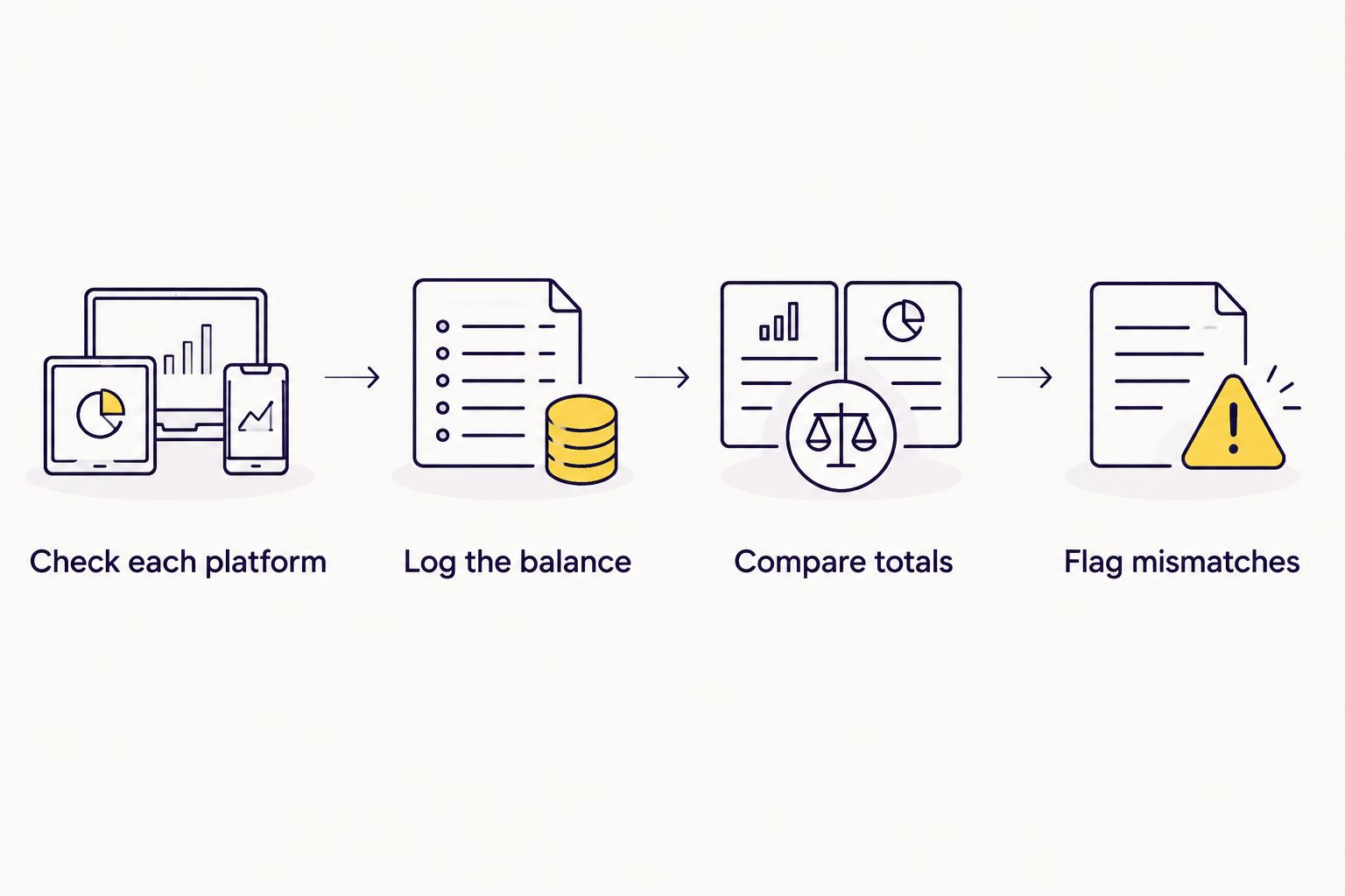Four step diagram showing how to check, log, compare, and flag sweeps coin balances