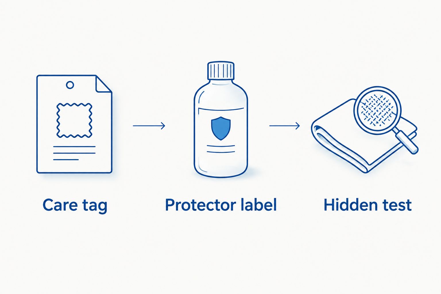 Three compatibility checks: care tag, protector label, and hidden test