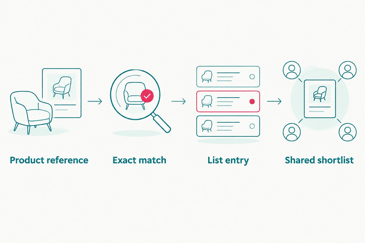 Four steps from recording a toy reference to choosing and sharing its list destination