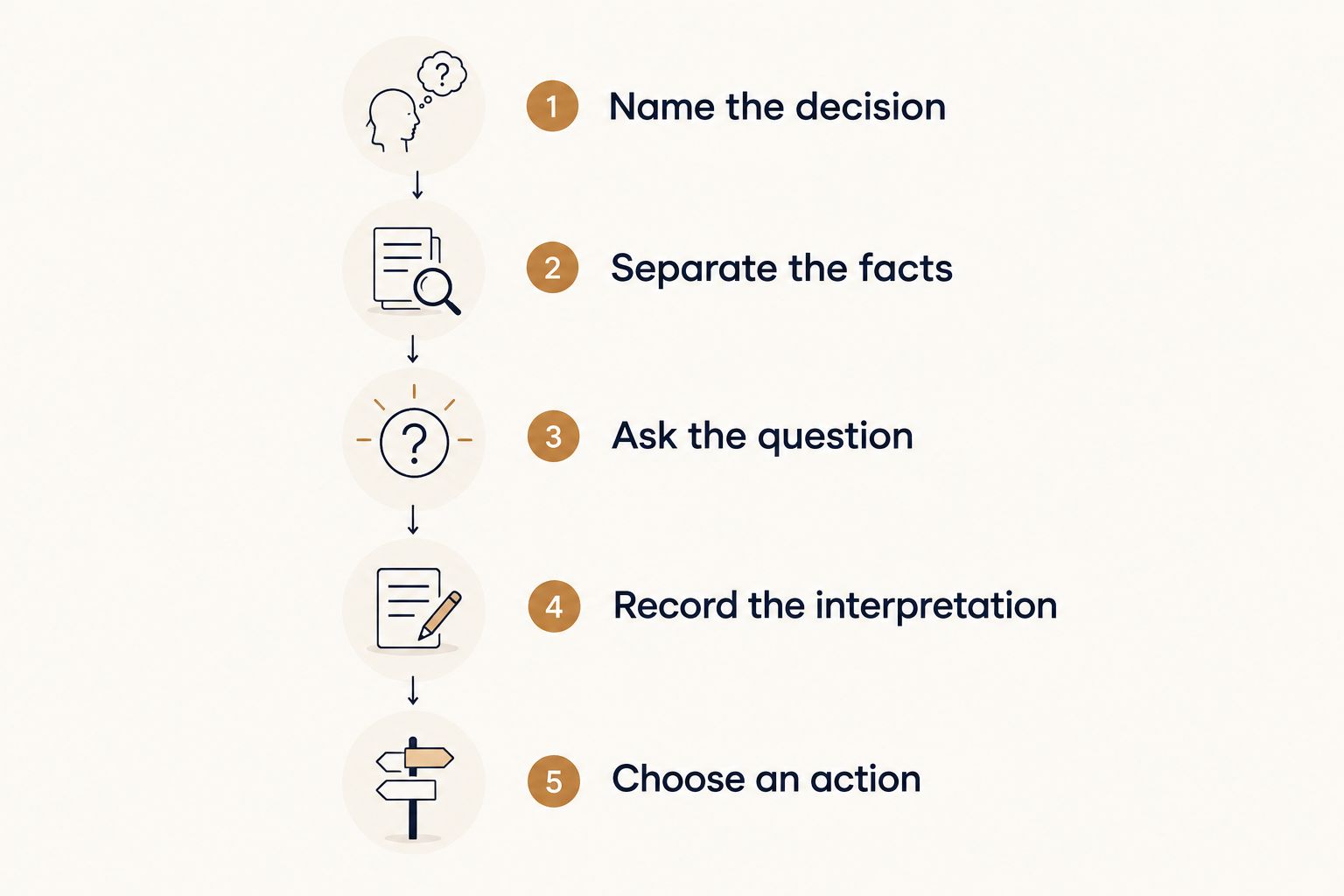 Steps for connecting a tarot reading to facts, a focused question, and a practical action