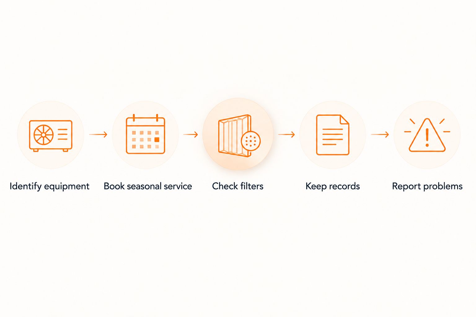 HVAC care sequence from identifying equipment to reporting problems