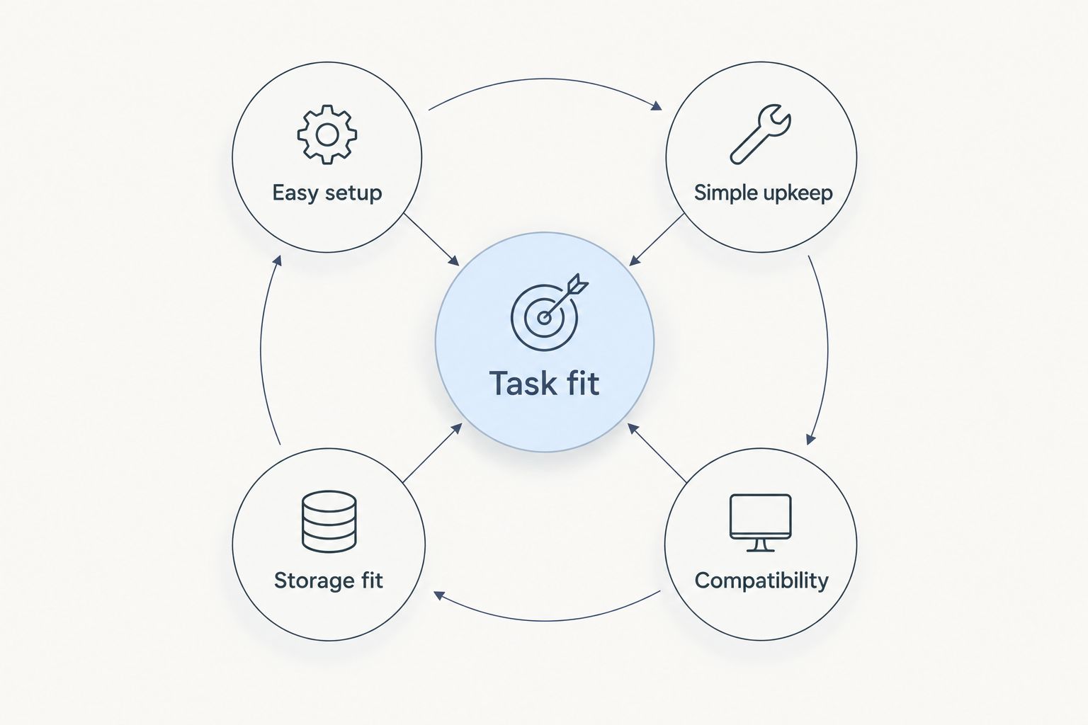 Five checks for choosing a home gadget: task, setup, upkeep, storage, and compatibility
