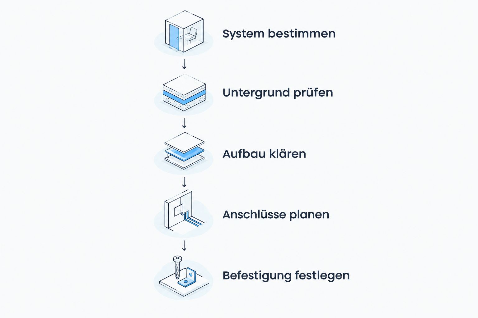 Prüfreihenfolge von der Systemwahl bis zur Festlegung der Befestigung