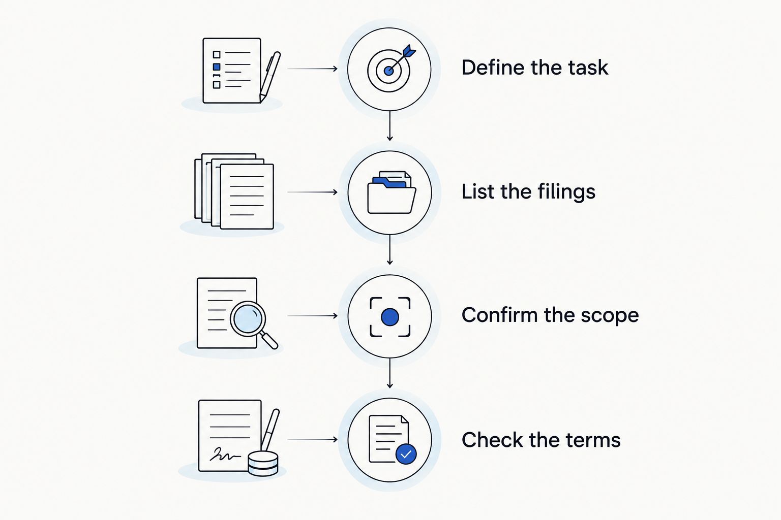Four stages for choosing between an online answer and hands-on filing help