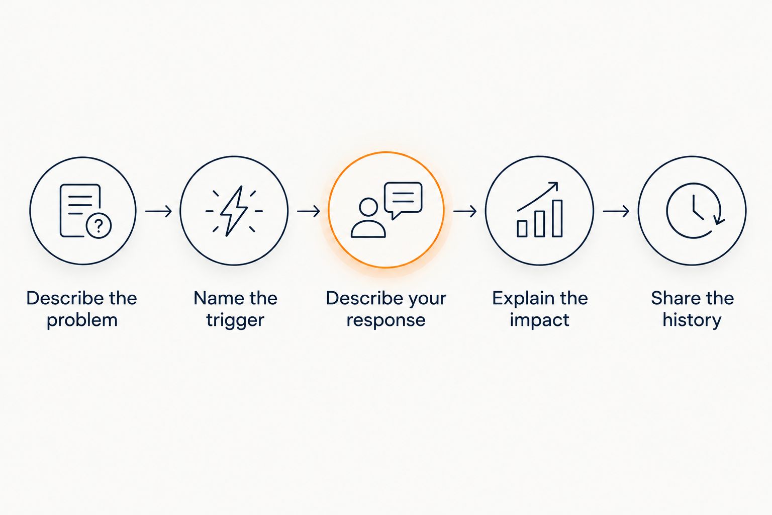 Five steps for describing symptoms and their impact during a clinical assessment