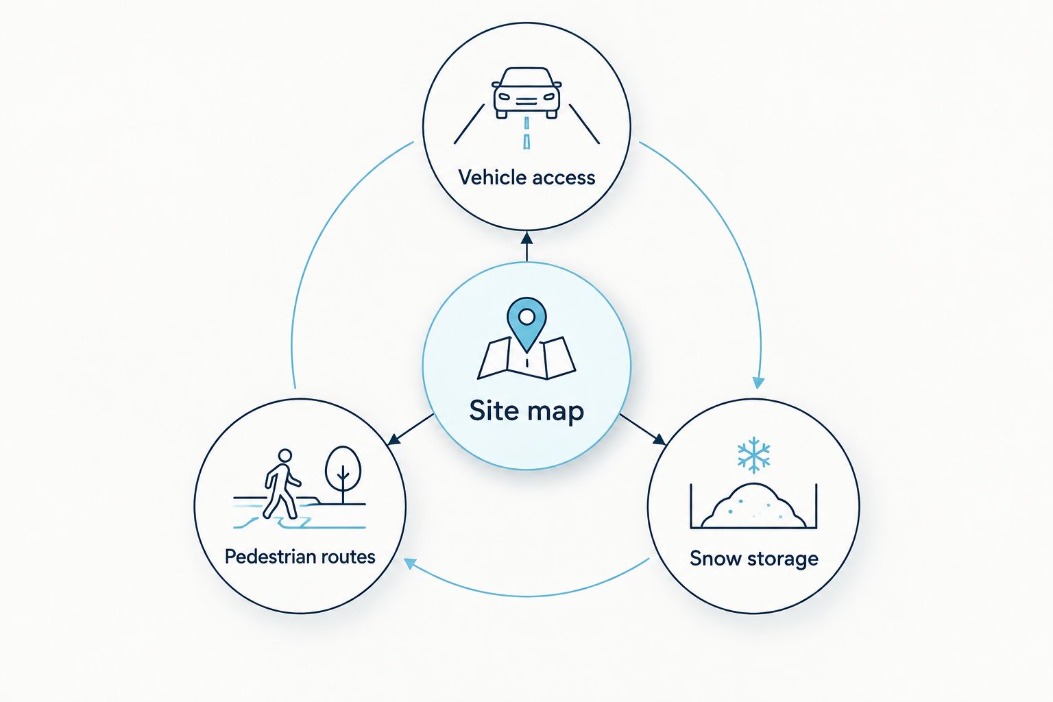 Site map connecting vehicle access, pedestrian routes, and snow storage