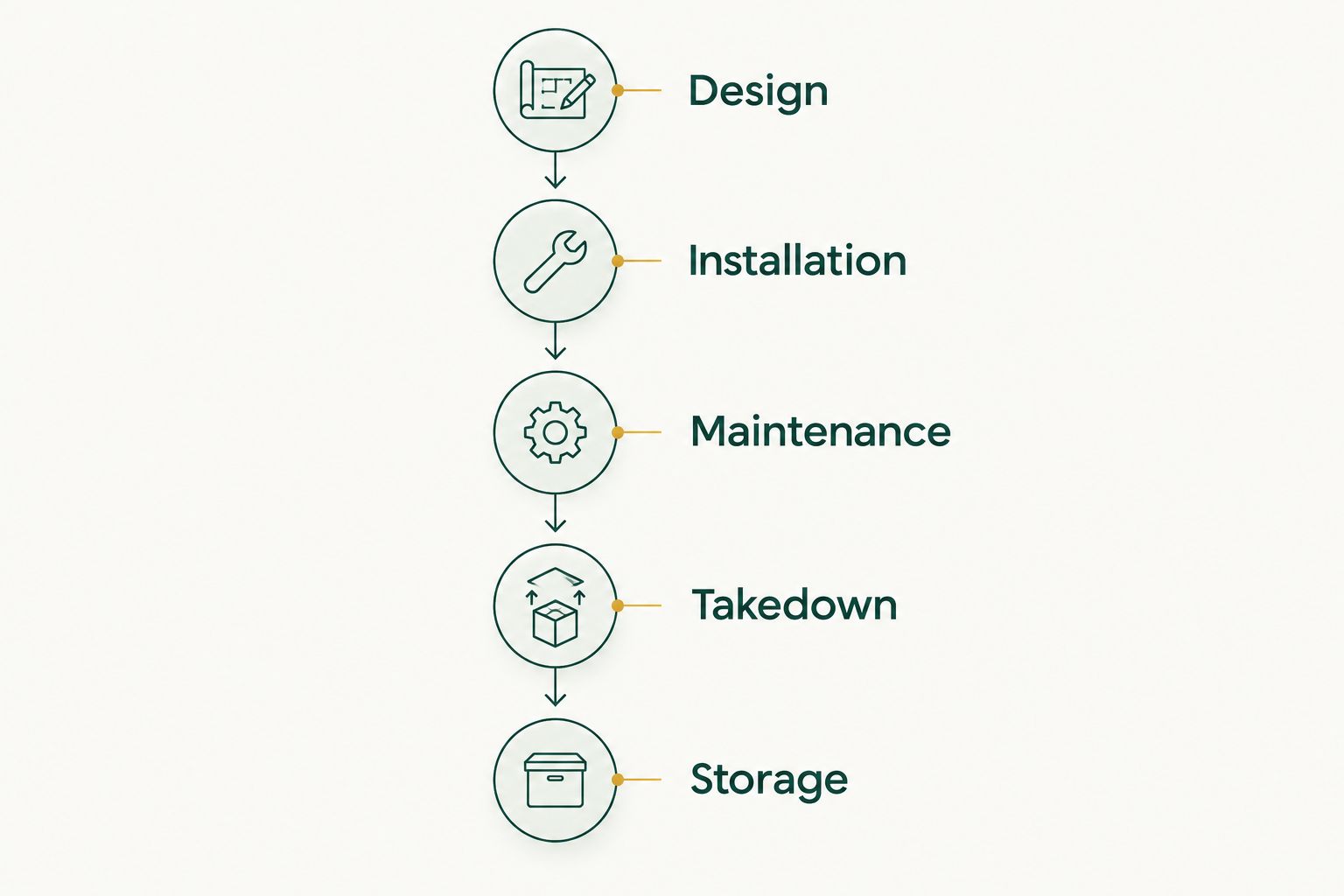 Five service stages from Christmas light design through takedown and storage