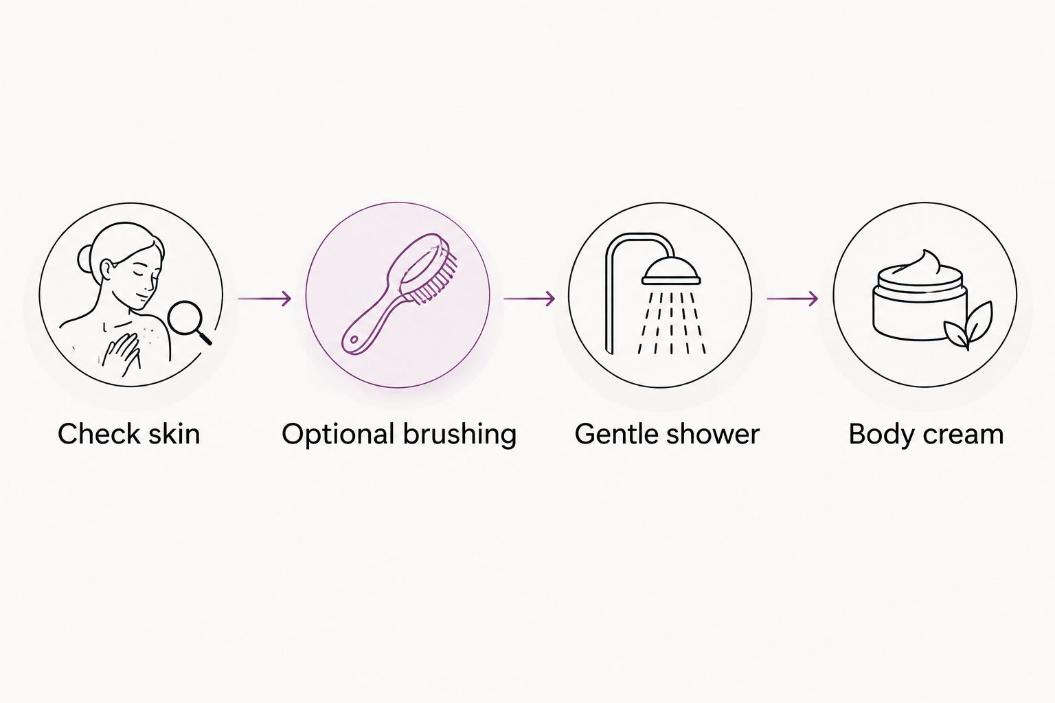 Four stages: check skin, optional brushing, gentle shower, and body cream.