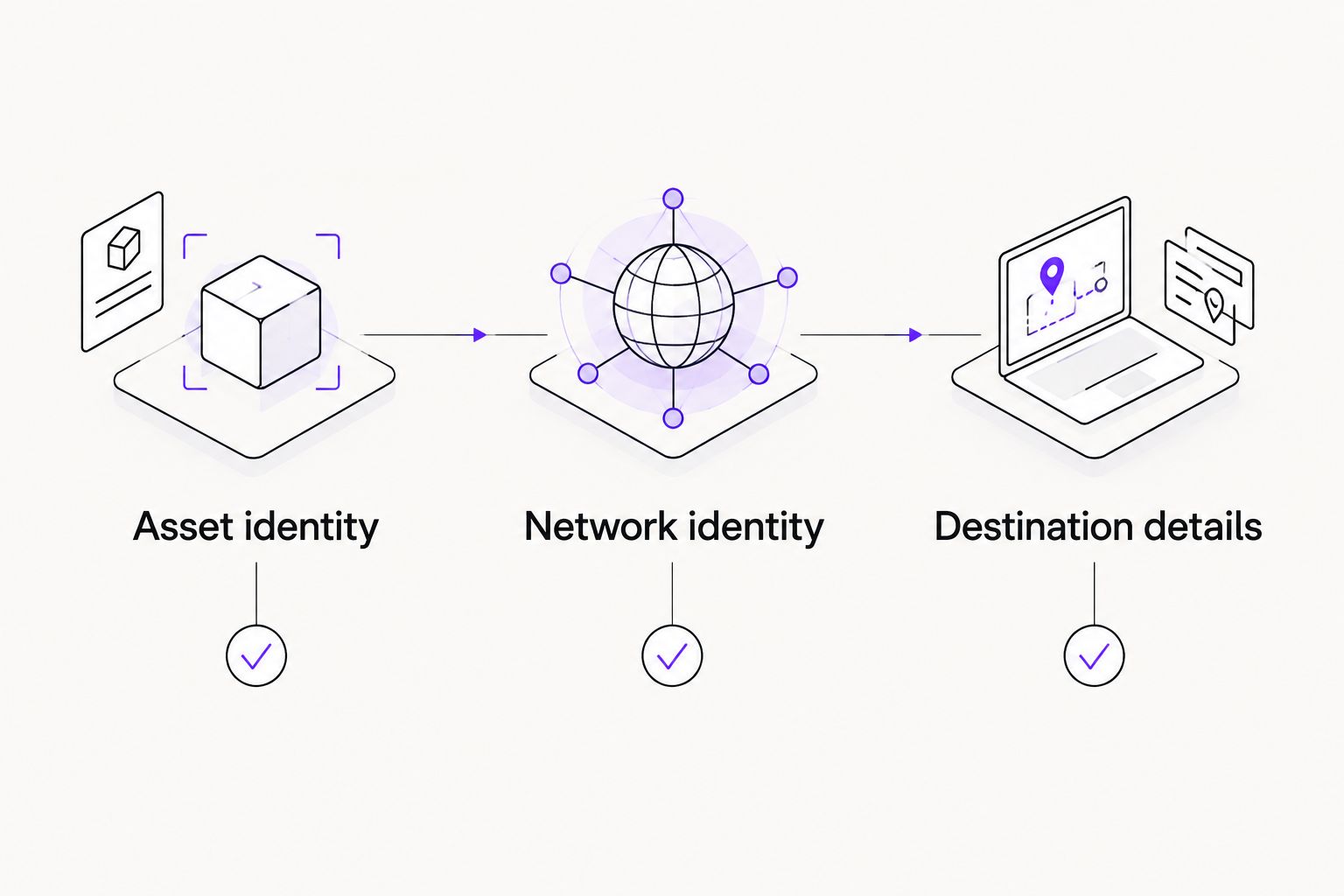 Separate checks for asset identity, network identity, and destination details