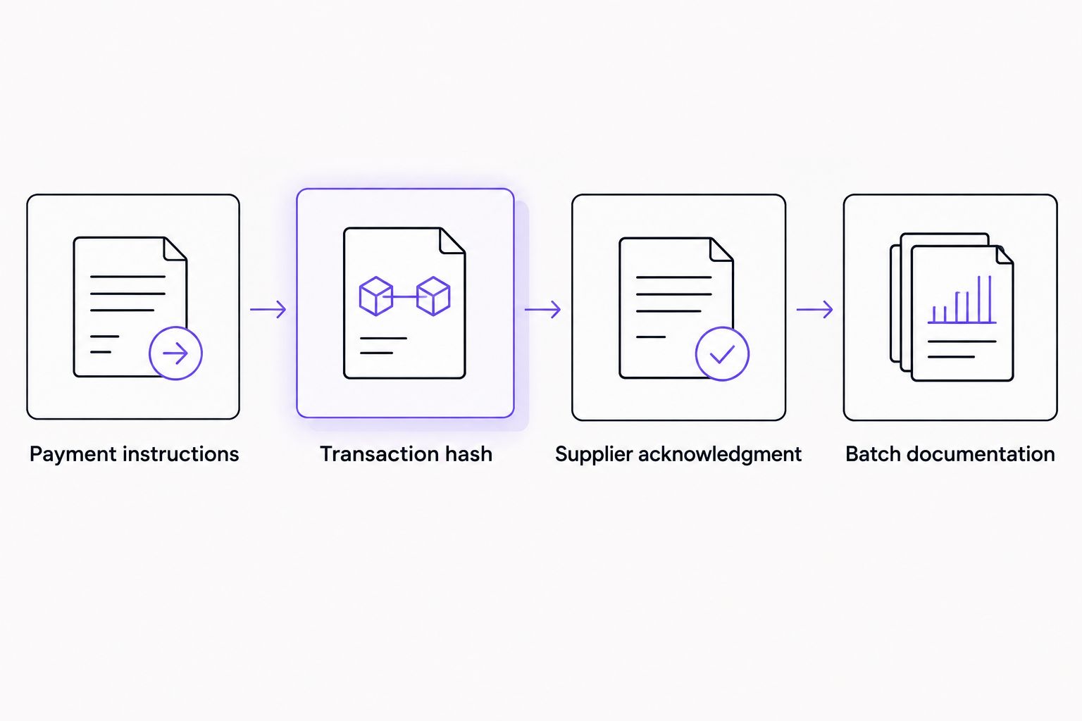 Four distinct records connecting payment instructions, settlement, receipt, and batch documentation