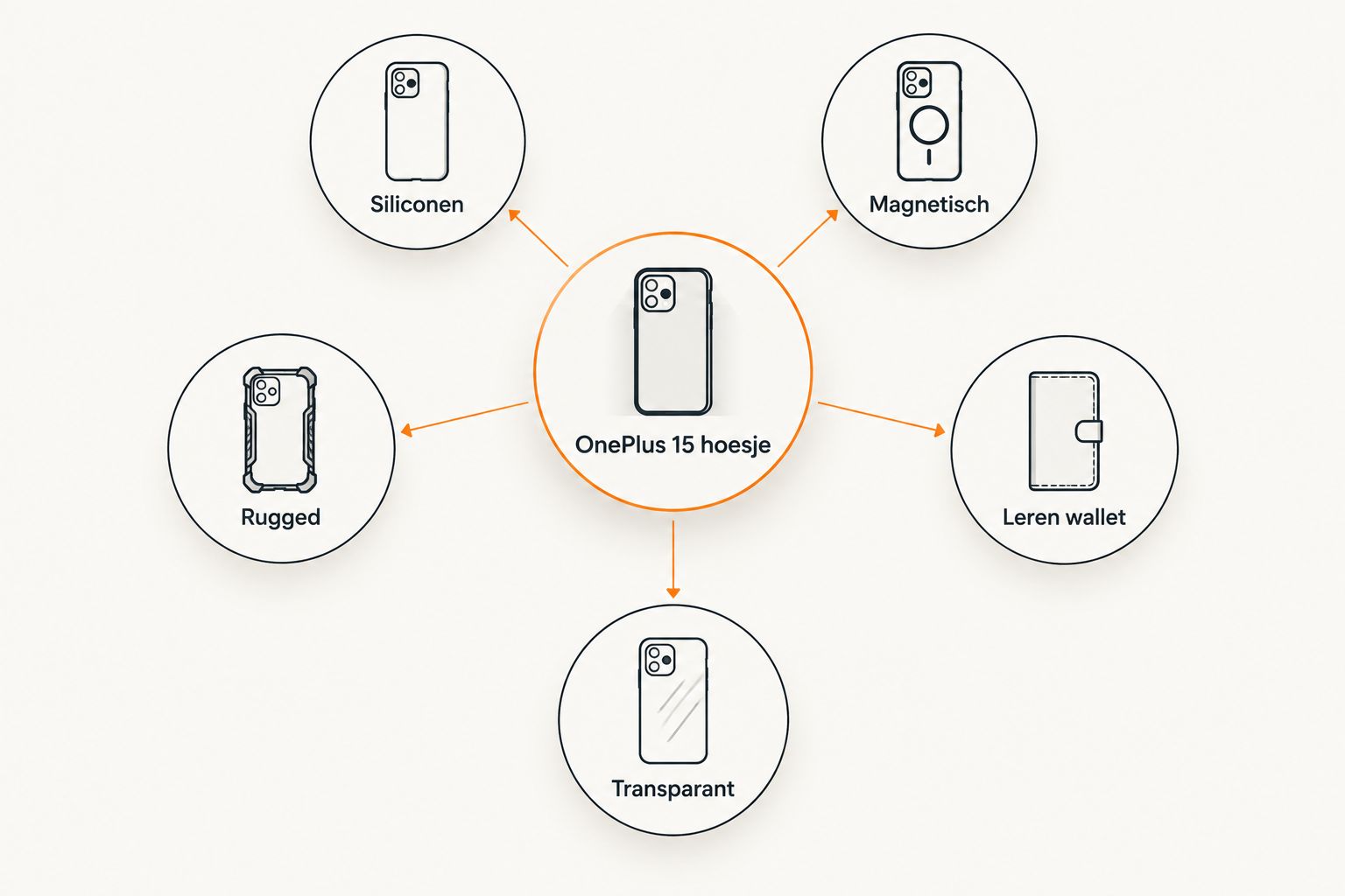 Vijf typen hoesjes die verbonden zijn met de OnePlus 15 als centraal punt