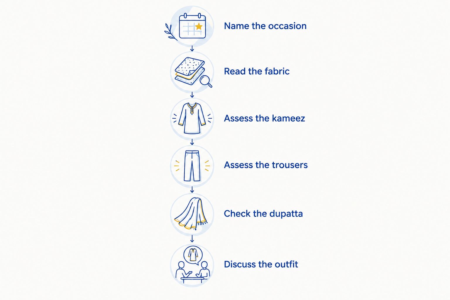 Six checks covering occasion, fabric, kameez, trousers, dupatta and the finished outfit