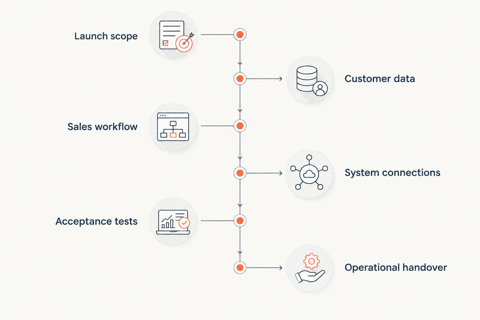 CRM onboarding phases from launch scope through operational handover