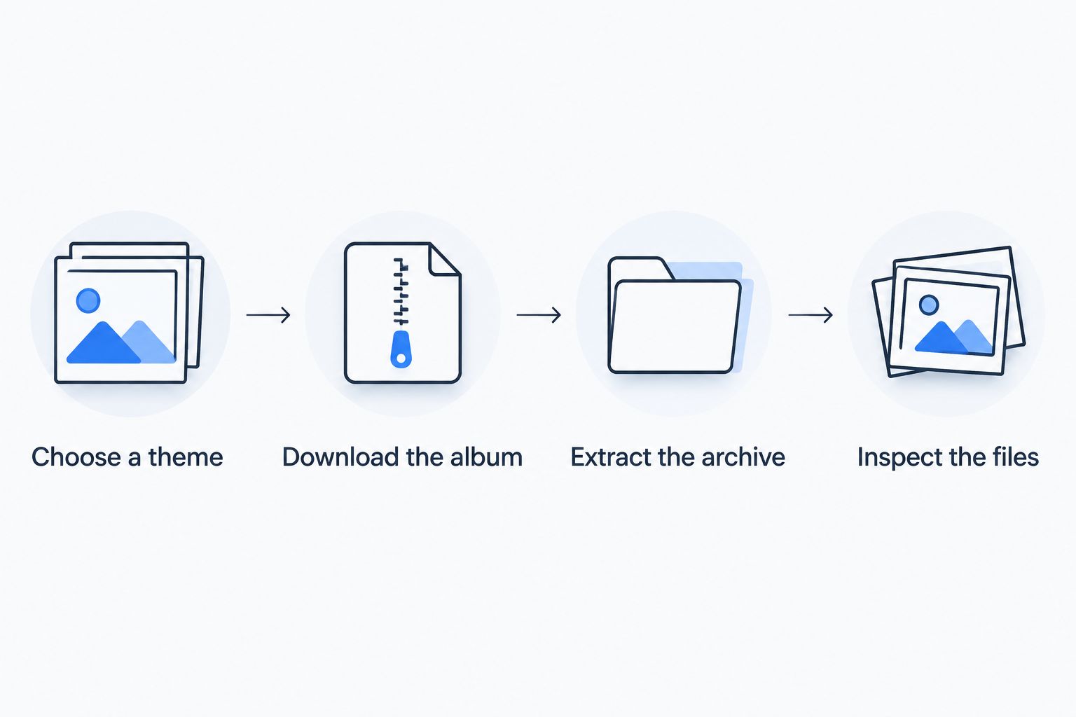 Four stages from choosing a photo book theme to inspecting the downloaded image files
