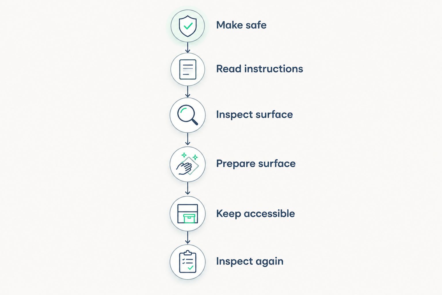 Six checks for a conservative tape application, from making safe to inspecting again