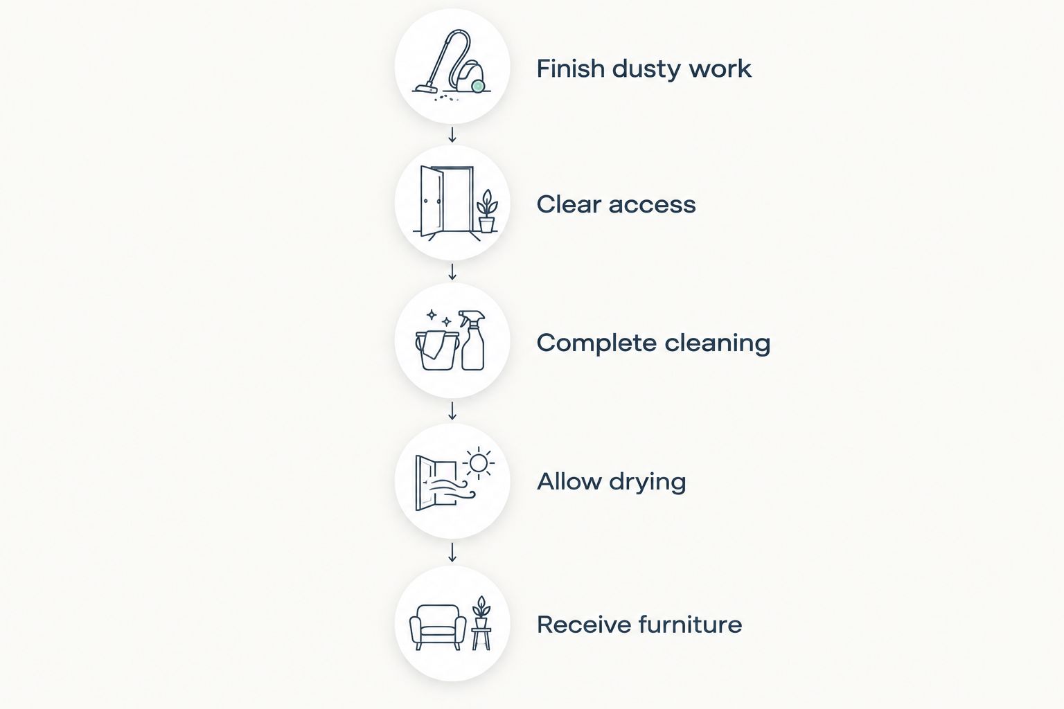 Move-in sequence from finishing dusty work through cleaning, drying, and furniture delivery