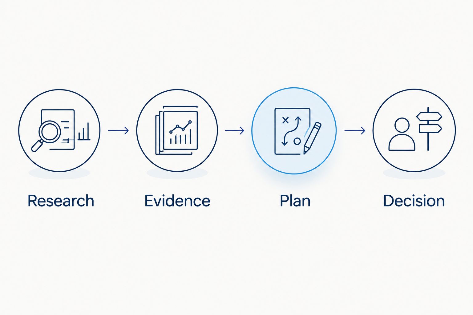 Four stages separating property research from evidence, planning and a transaction decision.