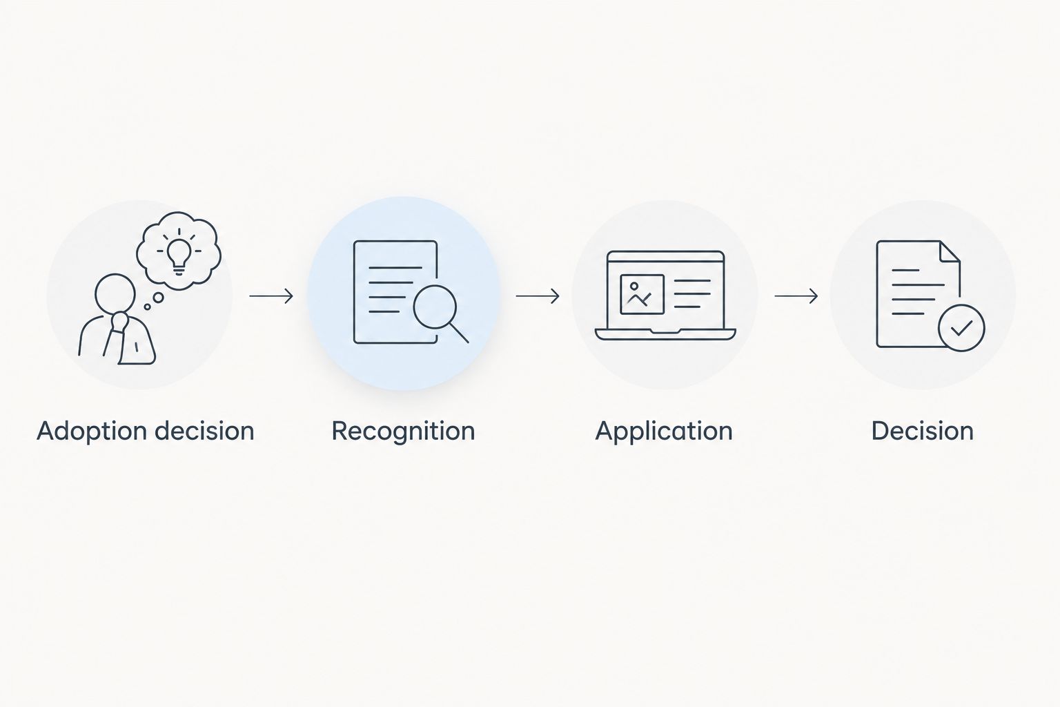 Four steps from the adoption decision to the authority decision