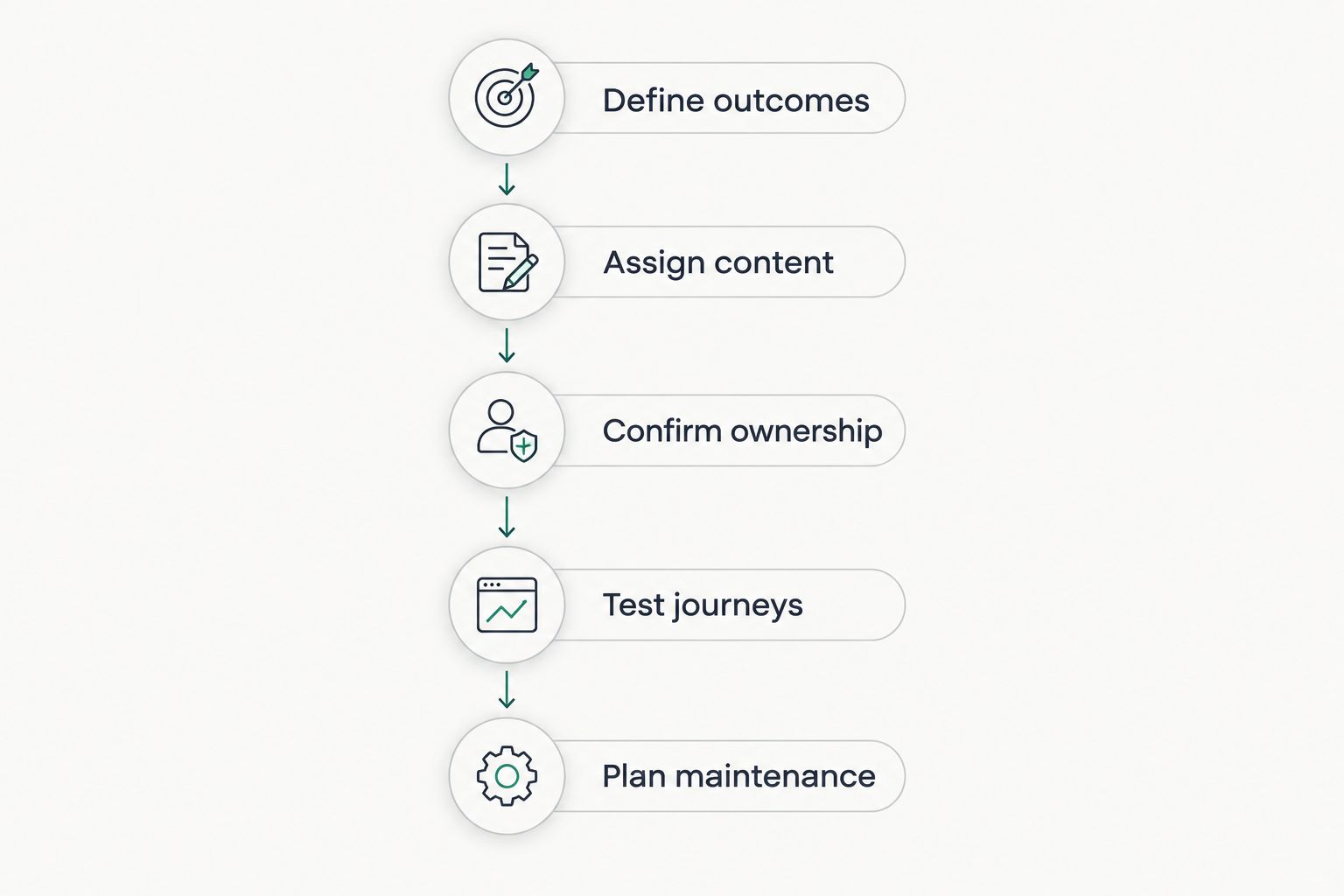 Website project sequence from defining outcomes to planning maintenance