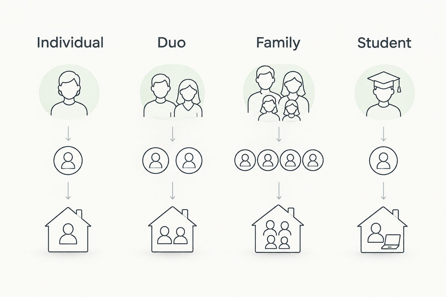 Four-column comparison of Spotify Premium plan types