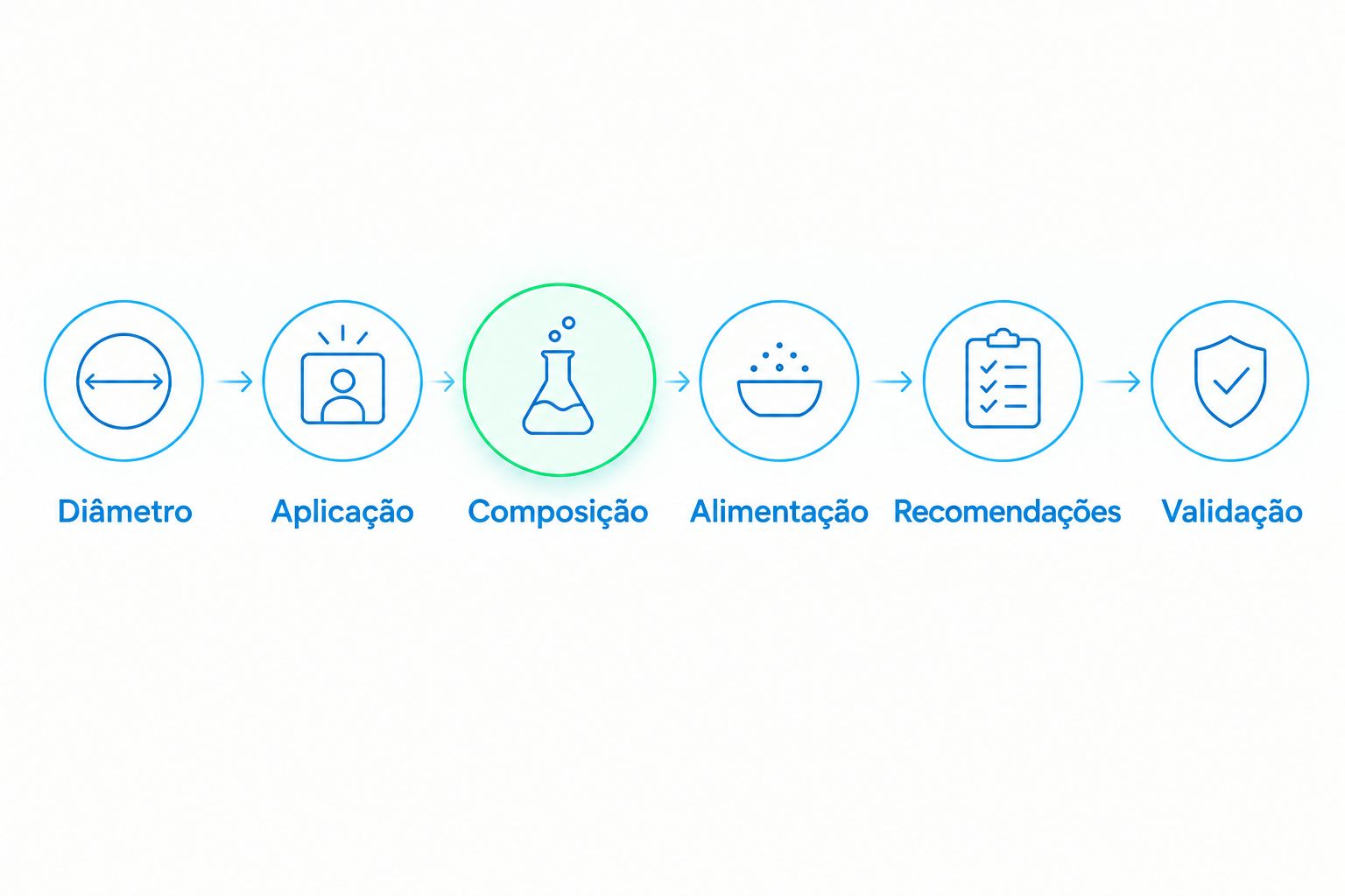 Sequência para escolher PLA: diâmetro, aplicação, composição, alimentação, recomendações e validação.
