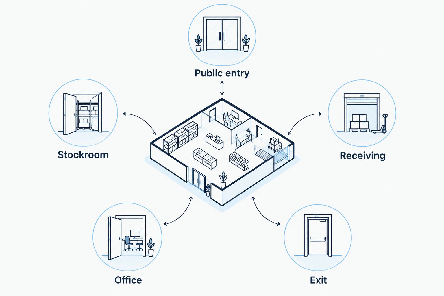 Five store door functions: public entry, stockroom, receiving, office, and exit.