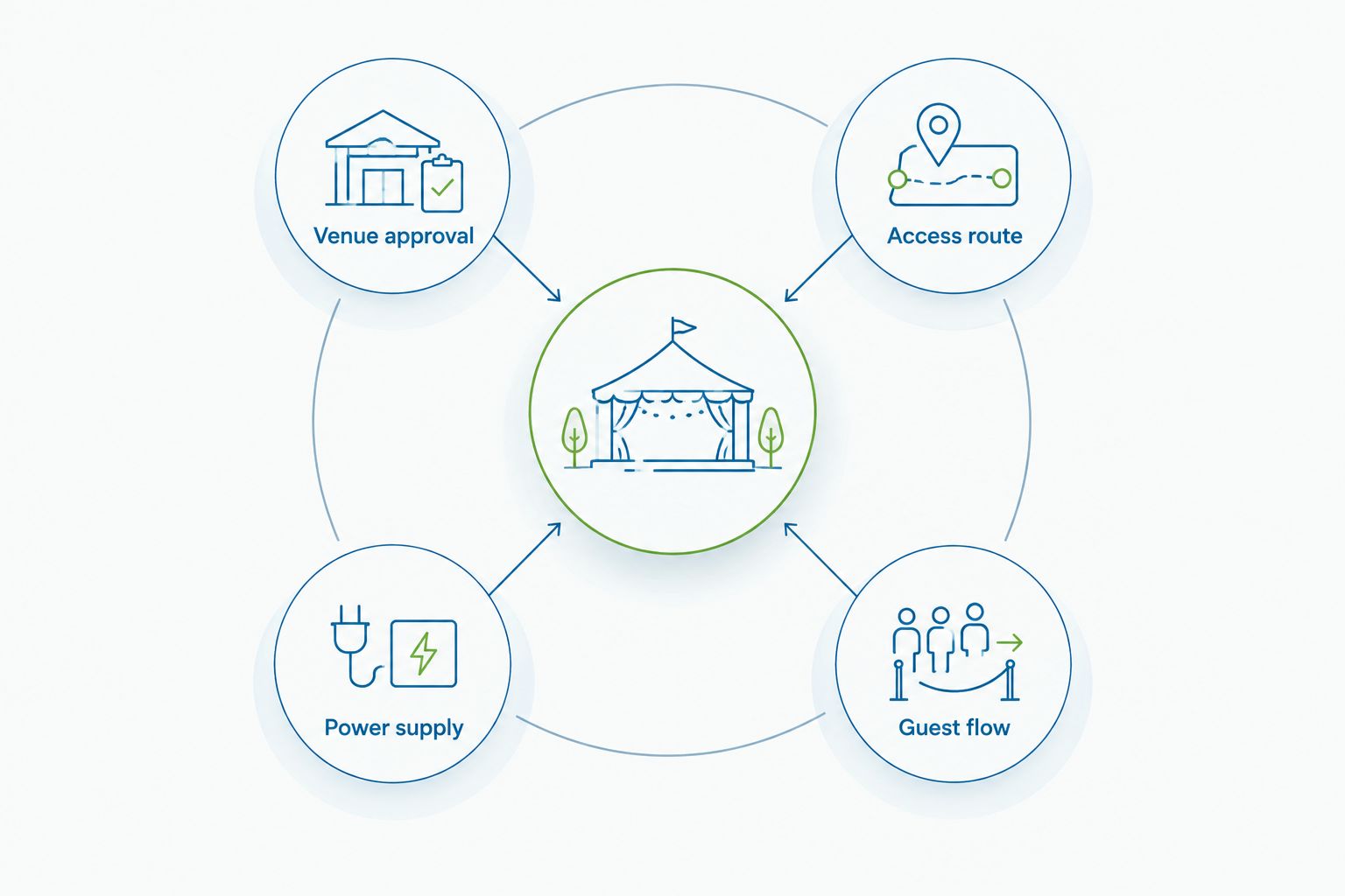 Four site-planning checks covering venue approval, access, power, and guest flow.