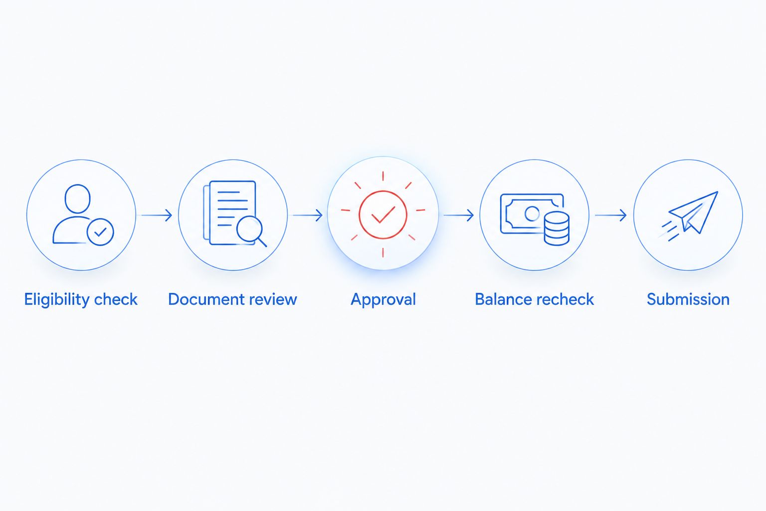 Five controls from invoice eligibility checks through approval and final submission