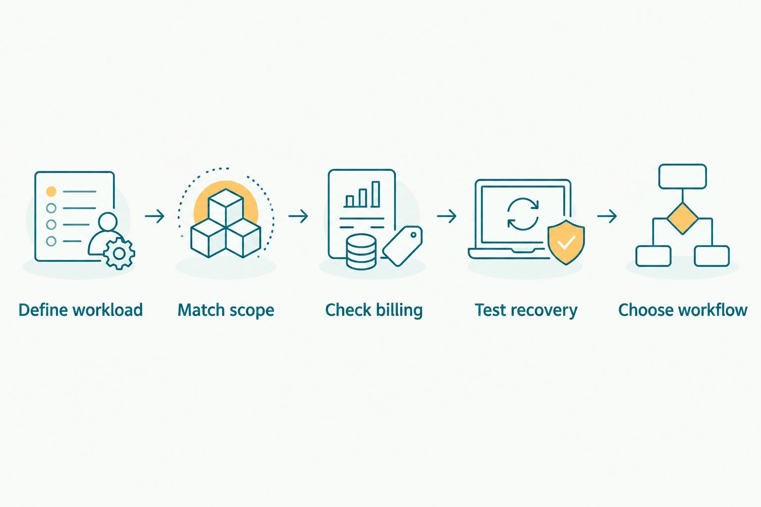 Five steps for comparing cloud subscriptions against a photography studio's actual workflow