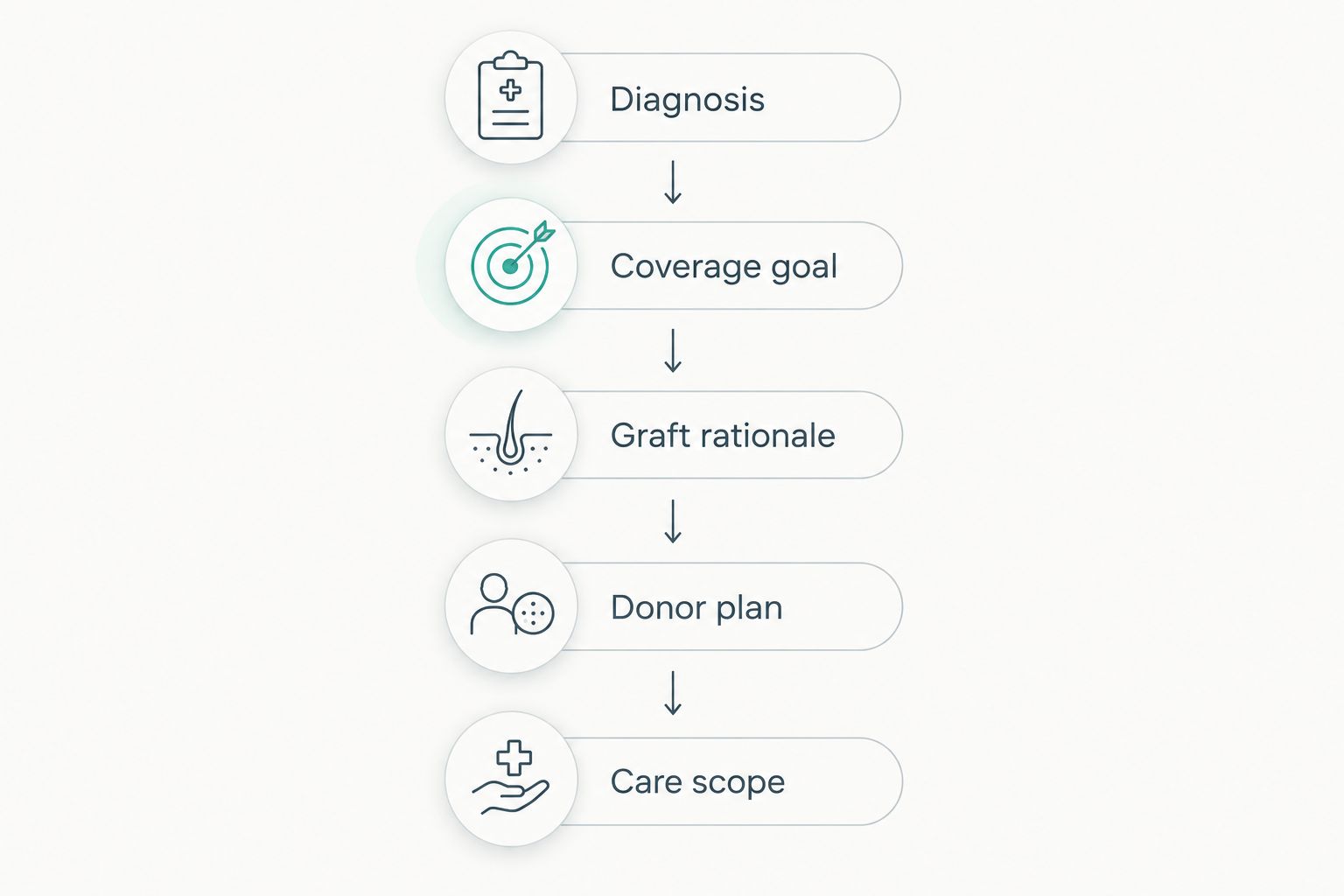 Five steps for comparing hair transplant proposals, from diagnosis to care scope