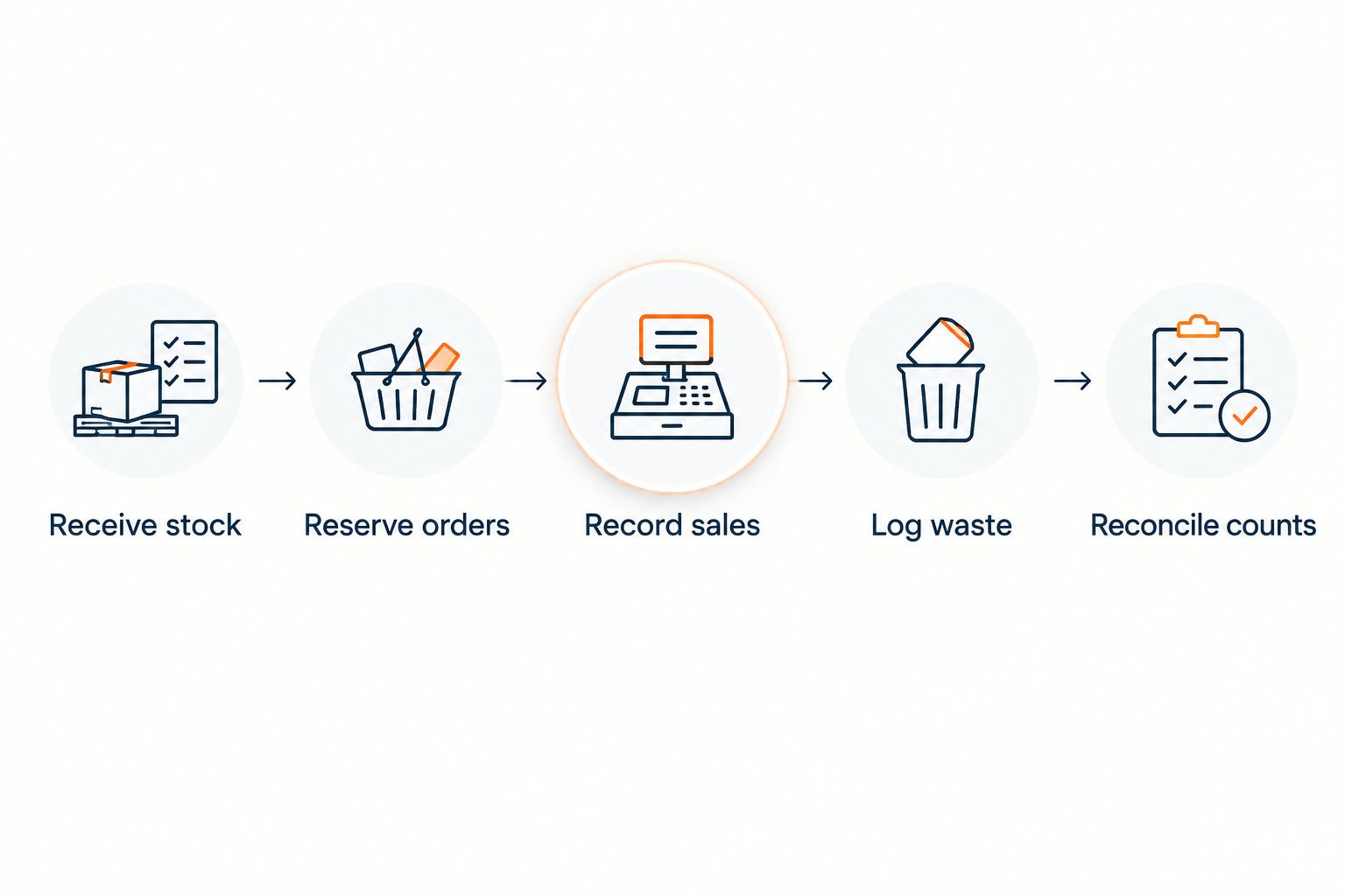 Inventory events from receiving through order reservations, sales, waste, and count reconciliation