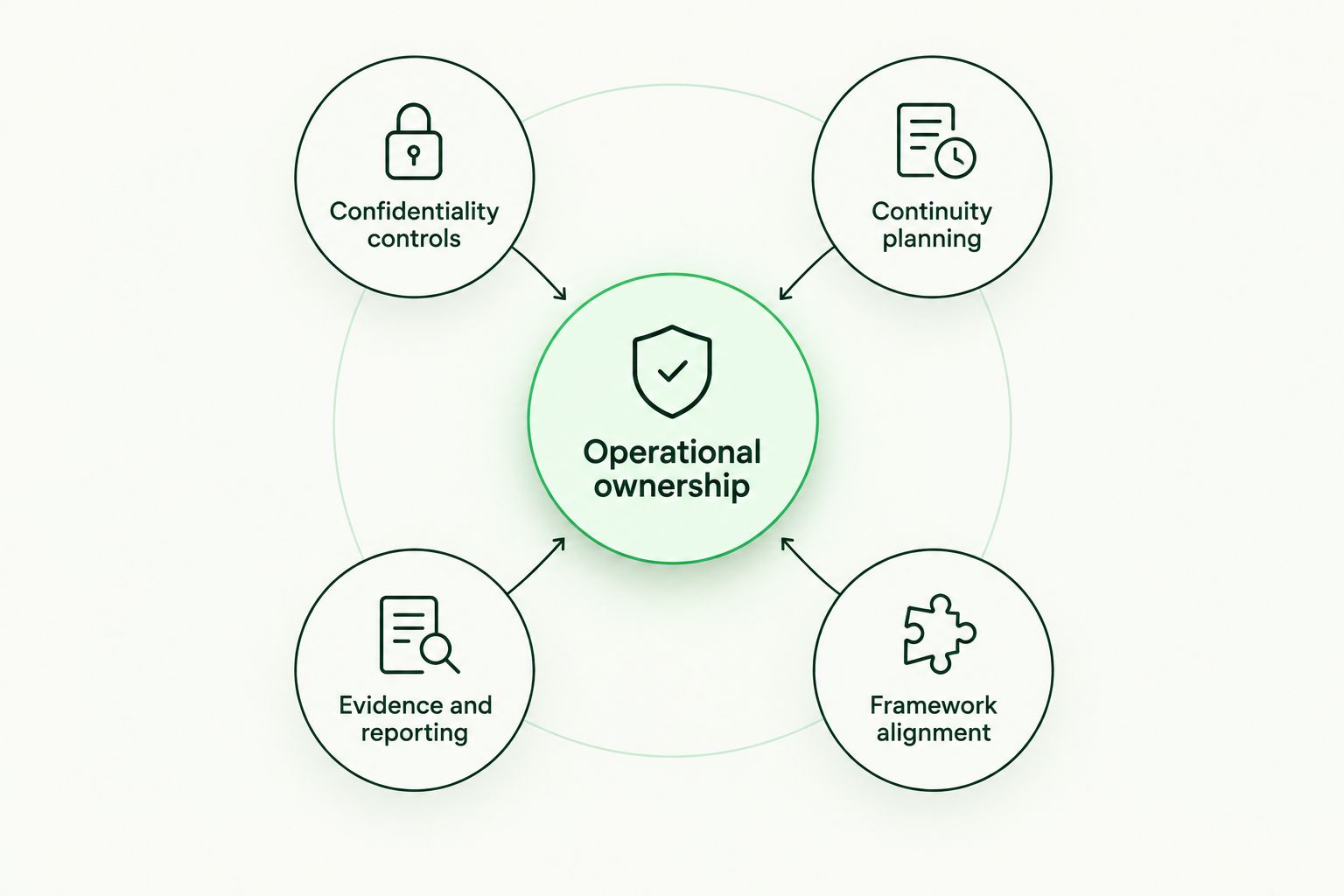Operational ownership connected to confidentiality, continuity, reporting and framework alignment