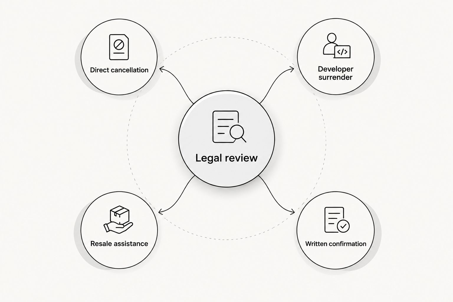Diagram showing cancellation, surrender, resale, legal review, and written confirmation