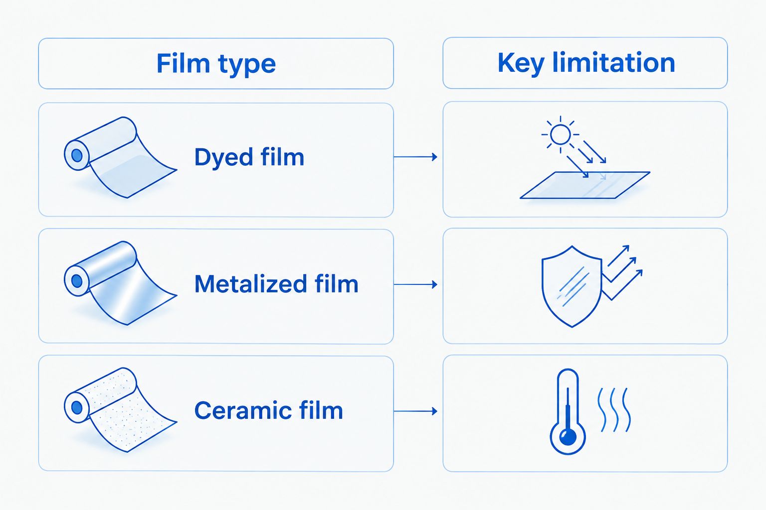 Comparison of dyed, metalized, and ceramic film types with a separate limitation column