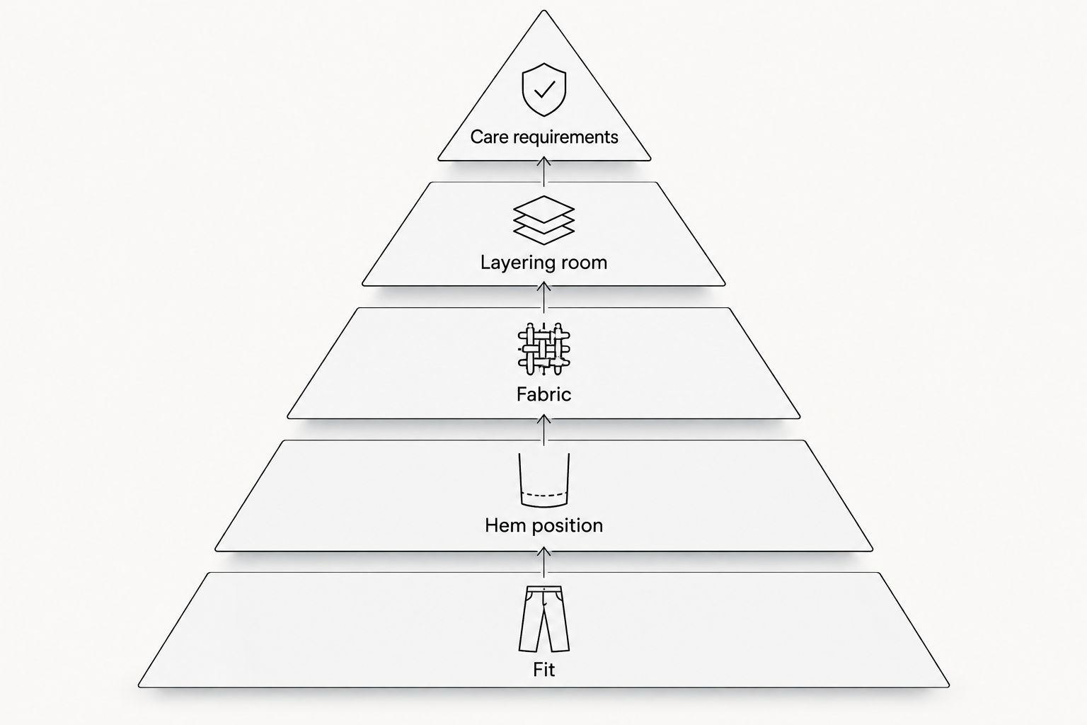 Five jacket selection criteria arranged in a pyramid with fit at the base