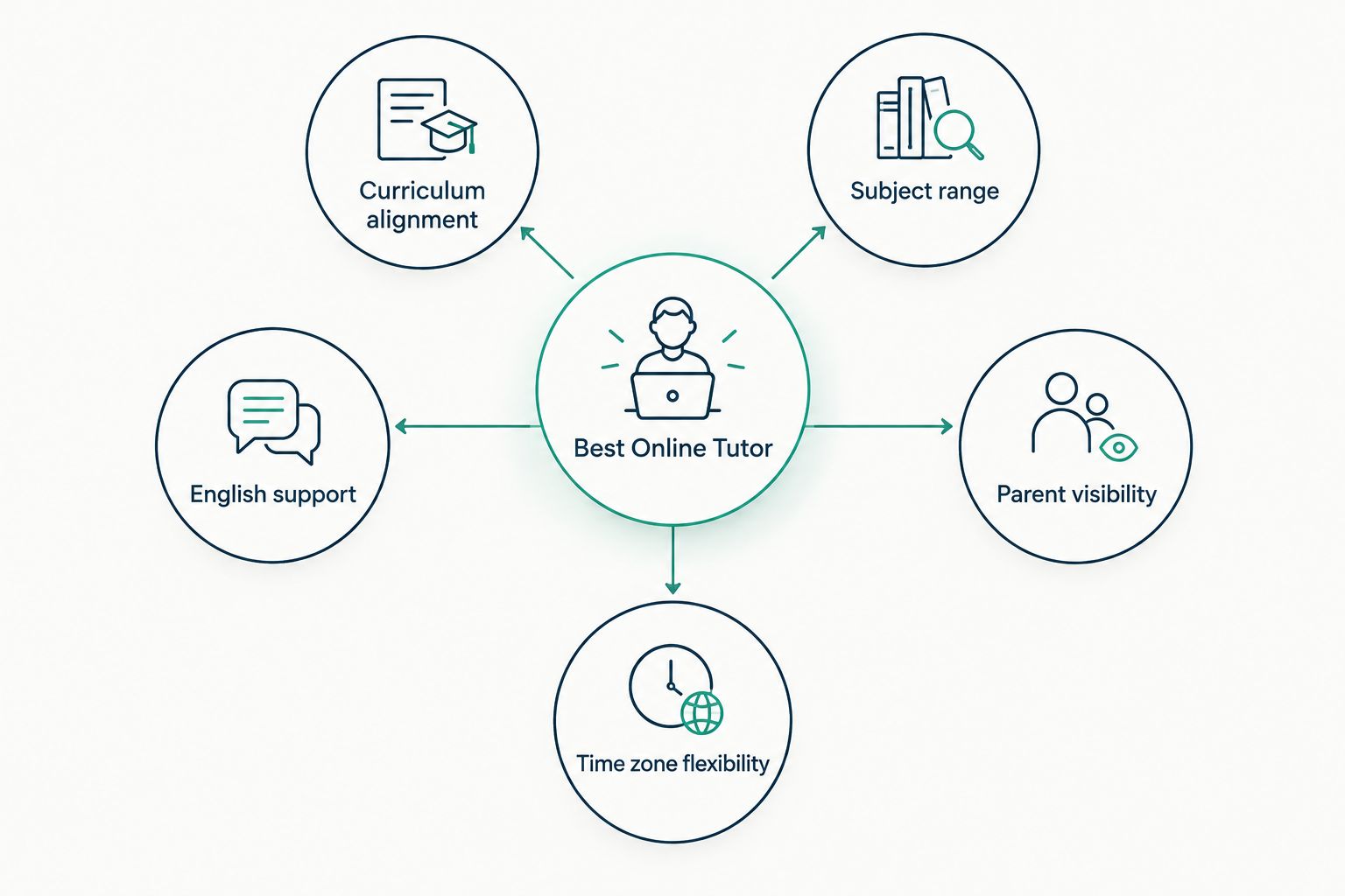 Five criteria for choosing an online tutor for international students