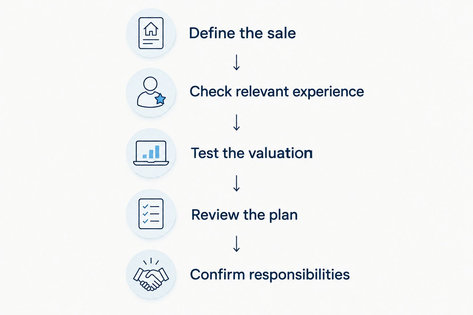 Broker selection steps from defining the sale to confirming responsibilities