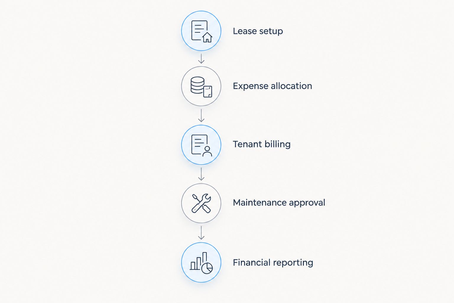 Workflow from lease setup through expense allocation, billing, maintenance approval, and financial reporting